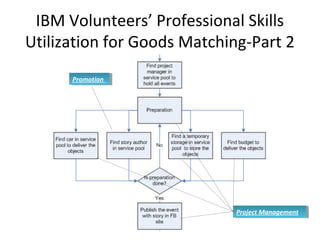 IBM Volunteers’ Professional Skills
Utilization for Goods Matching-Part 2
PromotionPromotion
Project ManagementProject Management
 