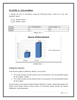 54 | P a g e
CLAUSE A – For recruiters
1. During the time of recruitment, among the following sources, which one is the most
preferable option?
a) External sources
b) Internal sources
Sources No. of Respondents In Percentage (%)
External 1 25
Internal 3 75
INFERENCE DRAWN-
From the above graph, the following inference can be drawn:
 25% of the recruiters say that external source of recruitment is the most preferable option
for the company, whereas
 75% of the recruiters say that internal source of recruitment is the most preferable option
for the company.
External sources of recruitment include Employee Referrals, Vendors, Campus Recruitment, Job
Portals, Social Media whereas Internal sources of recruitment include transfer and Internal
Publications and advertisements.
0
10
20
30
40
50
60
70
80
External Internal
25 %
75 %
Source of Recruitment
No. of Respondents
TABLE NO - 1
GRAPH NO - 1
 