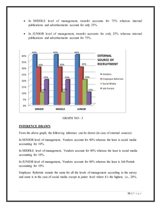 56 | P a g e
 In MIDDLE level of management, transfer accounts for 75% whereas internal
publications and advertisements account for only 25%.
 In JUNIOR level of management, transfer accounts for only 25% whereas internal
publications and advertisements account for 75%.
INFERENCE DRAWN
From the above graph, the following inference can be drawn (in case of external sources):
In SENIOR level of management, Vendors account for 40% whereas the least is social media
accounting for 10%.
In MIDDLE level of management, Vendors account for 40% whereas the least is social media
accounting for 10%.
In JUNIOR level of management, Vendors account for 40% whereas the least is Job Portals
accounting for 10%
Employee Referrals remain the same for all the levels of management according to the survey
and same is in the case of social media except in junior level where it’s the highest, i.e., 20%.
0%
5%
10%
15%
20%
25%
30%
35%
40%
SENIOR MIDDLE JUNIOR
40% 40% 40%
30% 30% 30%
10% 10%
20%20% 20%
10%
Vendors
Employee Referrals
Social Media
Job Portals
EXTERNAL
SOURCE OF
RECRUITMENT
GRAPH NO - 3
 