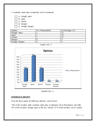 57 | P a g e
3. Academic marks play an important role in recruitment.
a) strongly agree
b) agree
c) neutral
d) disagree
e) strongly disagree
Opinion No. of Respondents In Percentage (%)
Strongly Agree 1 25
Agree 2 50
Neutral 1 25
Disagree 0 0
Strongly Disagree 0 0
INFERENCE DRAWN
From the above graph, the following inference can be drawn:
50% of the recruiters think academic marks play an important role in Recruitment and while
25% of the recruiters strongly agree to this fact, whereas 25 % of the recruiters say it’s neutral.
0%
5%
10%
15%
20%
25%
30%
35%
40%
45%
50%
Strongly
Agree
Agree Neutral Disagree Strongly
Disagree
25%
50%
25%
0% 0%
Opinion
No. of Respondents
GRAPH NO - 4
TABLE NO - 3
 
