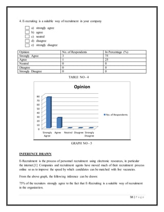 58 | P a g e
4. E-recruiting is a suitable way of recruitment in your company
a) strongly agree
b) agree
c) neutral
d) disagree
e) strongly disagree
Opinion No. of Respondents In Percentage (%)
Strongly Agree 3 75
Agree 1 25
Neutral 0 0
Disagree 0 0
Strongly Disagree 0 0
INFERENCE DRAWN
E-Recruitment is the process of personnel recruitment using electronic resources, in particular
the internet.[1] Companies and recruitment agents have moved much of their recruitment process
online so as to improve the speed by which candidates can be matched with live vacancies.
From the above graph, the following inference can be drawn:
75% of the recruiters strongly agree to the fact that E-Recruiting is a suitable way of recruitment
in the organization.
0
10
20
30
40
50
60
70
80
Strongly
Agree
Agree Neutral Disagree Strongly
Disagree
Opinion
No. of Respondents
TABLE NO - 4
GRAPH NO - 5
 