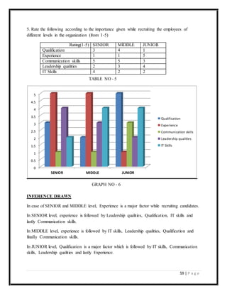 59 | P a g e
5. Rate the following according to the importance given while recruiting the employees of
different levels in the organization (from 1-5)
Rating(1-5) SENIOR MIDDLE JUNIOR
Qualification 3 4 1
Experience 1 1 5
Communication skills 5 5 3
Leadership qualities 2 3 4
IT Skills 4 2 2
INFERENCE DRAWN
In case of SENIOR and MIDDLE level, Experience is a major factor while recruiting candidates.
In SENIOR level, experience is followed by Leadership qualities, Qualification, IT skills and
lastly Communication skills.
In MIDDLE level, experience is followed by IT skills, Leadership qualities, Qualification and
finally Communication skills.
In JUNIOR level, Qualification is a major factor which is followed by IT skills, Communication
skills, Leadership qualities and lastly Experience.
0
0.5
1
1.5
2
2.5
3
3.5
4
4.5
5
SENIOR MIDDLE JUNIOR
Qualification
Experience
Communication skills
Leadership qualities
IT Skills
TABLE NO - 5
GRAPH NO - 6
 
