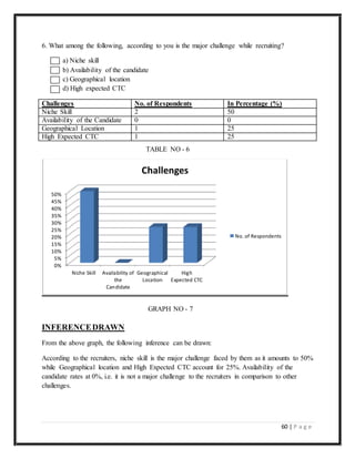 60 | P a g e
6. What among the following, according to you is the major challenge while recruiting?
a) Niche skill
b) Availability of the candidate
c) Geographical location
d) High expected CTC
Challenges No. of Respondents In Percentage (%)
Niche Skill 2 50
Availability of the Candidate 0 0
Geographical Location 1 25
High Expected CTC 1 25
INFERENCEDRAWN
From the above graph, the following inference can be drawn:
According to the recruiters, niche skill is the major challenge faced by them as it amounts to 50%
while Geographical location and High Expected CTC account for 25%. Availability of the
candidate rates at 0%, i.e. it is not a major challenge to the recruiters in comparison to other
challenges.
0%
5%
10%
15%
20%
25%
30%
35%
40%
45%
50%
Niche Skill Availability of
the
Candidate
Geographical
Location
High
Expected CTC
Challenges
No. of Respondents
TABLE NO - 6
GRAPH NO - 7
 