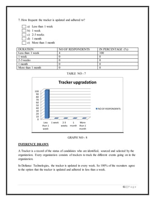 61 | P a g e
7. How frequent the tracker is updated and adhered to?
a) Less than 1 week
b) 1 week
c) 2-3 weeks
d) 1 month
e) More than 1 month
DURATION NO OF RESPONDENTS IN PERCENTAGE (%)
Less than 1 week 4 100
1 week 0 0
2-3 weeks 0 0
1 month 0 0
More than 1 month 0 0
INFERENCE DRAWN
A Tracker is a record of the status of candidates who are identified, sourced and selected by the
organization. Every organization consists of trackers to track the different events going on in the
organization.
In Defiance Technologies, the tracker is updated in every week. So 100% of the recruiters agree
to the option that the tracker is updated and adhered in less than a week.
0
10
20
30
40
50
60
70
80
90
100
Less
than 1
week
1 week 2-3
weeks
1
month
More
than 1
month
Tracker upgradation
NO OF RESPONDENTS
TABLE NO - 7
GRAPH NO - 8
 