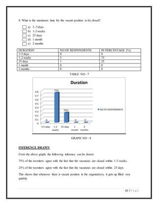 62 | P a g e
8. What is the maximum time for the vacant position to be closed?
a) 3 -5 days
b) 1-2 weeks
c) 25 days
d) 1 month
e) 2 months
DURATION NO OF RESPONDENTS IN PERCENTAGE (%)
3-5 days 0 0
1-2 weeks 3 75
25 days 1 25
1 month 0 0
2 months 0 0
INFERENCE DRAWN
From the above graph, the following inference can be drawn:
75% of the recruiters agree with the fact that the vacancies are closed within 1-2 weeks.
25% of the recruiters agree with the fact that the vacancies are closed within 25 days.
This shows that whenever there is vacant position in the organization, it gets up filled very
quickly.
0
0.1
0.2
0.3
0.4
0.5
0.6
0.7
0.8
3-5 days 1-2
weeks
25 days 1
month
2
months
0
75%
25%
0 0
Duration
NO OF RESPONDENTS
TABLE NO - 7
GRAPH NO - 8
 