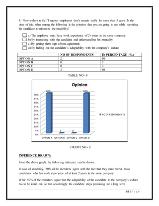 63 | P a g e
9. Now-a-days in the IT market employees don’t remain stable for more than 3 years. In the
view of this, what among the following is the criterion that you are going to use while recruiting
the candidate to minimize the instability?
a) The employee must have work experience of 2+ years in the same company.
b) By interacting with the candidate and understanding his mentality.
c) By getting them sign a bond agreement.
d) By finding out the candidate’s adaptability with the company’s culture.
NO OF RESPONDENTS IN PERCENTAGE (%)
OPTION A 2 50
OPTION B 0 0
OPTION C 0 0
OPTION D 2 50
INFERENCE DRAWN:
From the above graph, the following inference can be drawn:
In case of instability, 50% of the recruiters agree with the fact that they must recruit those
candidates who has work experience of at least 2 years in the same company.
While 50% of the recruiters agree that the adaptability of the candidate to the company’s culture
has to be found out, so that accordingly the candidate stays promising for a long term.
0%
5%
10%
15%
20%
25%
30%
35%
40%
45%
50%
OPTION A OPTION B OPTION C OPTION D
50%
0 0
50%
Opinion
NO OF RESPONDENTS
TABLE NO - 8
GRAPH NO - 9
 