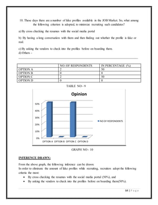 64 | P a g e
10. These days there are a number of fake profiles available in the JOB Market. So, what among
the following criterion is adopted, to minimize recruiting such candidates?
a) By cross checking the resumes with the social media portal
b) By having a long conversation with them and then finding out whether the profile is fake or
real.
c) By asking the vendors to check into the profiles before on boarding them.
d) Others -
_____________________________________________________________________________
INFERENCE DRAWN:
From the above graph, the following inference can be drawn:
In order to eliminate the amount of fake profiles while recruiting, recruiters adopt the following
criteria the most:
 By cross checking the resumes with the social media portal (50%), and
 By asking the vendors to check into the profiles before on boarding them(50%).
0%
10%
20%
30%
40%
50%
OPTION A OPTION B OPTION C OPTION D
Opinion
NO OF RESPONDENTS
NO. OF RESPONDENTS IN PERCENTAGE (%)
OPTION A 2 50
OPTION B 0 0
OPTION C 2 50
OPTION D 0 0
TABLE NO - 9
GRAPH NO - 10
 
