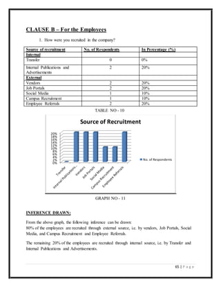 65 | P a g e
CLAUSE B – For the Employees
1. How were you recruited in the company?
Source of recruitment No. of Respondents In Percentage (%)
Internal
Transfer 0 0%
Internal Publications and
Advertisements
2 20%
External
Vendors 2 20%
Job Portals 2 20%
Social Media 1 10%
Campus Recruitment 1 10%
Employee Referrals 2 20%
INFERENCE DRAWN:
From the above graph, the following inference can be drawn:
80% of the employees are recruited through external source, i.e. by vendors, Job Portals, Social
Media, and Campus Recruitment and Employee Referrals.
The remaining 20% of the employees are recruited through internal source, i.e. by Transfer and
Internal Publications and Advertisements.
0%
2%
4%
6%
8%
10%
12%
14%
16%
18%
20%
Source of Recruitment
No. of Respondents
TABLE NO - 10
GRAPH NO - 11
 