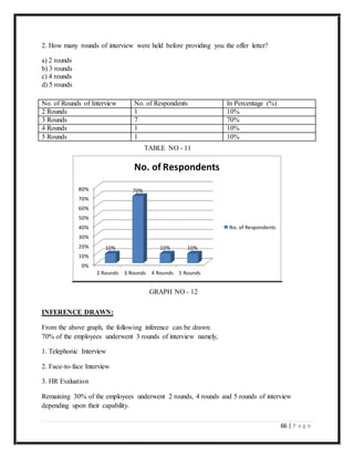 66 | P a g e
2. How many rounds of interview were held before providing you the offer letter?
a) 2 rounds
b) 3 rounds
c) 4 rounds
d) 5 rounds
No. of Rounds of Interview No. of Respondents In Percentage (%)
2 Rounds 1 10%
3 Rounds 7 70%
4 Rounds 1 10%
5 Rounds 1 10%
INFERENCE DRAWN:
From the above graph, the following inference can be drawn:
70% of the employees underwent 3 rounds of interview namely,
1. Telephonic Interview
2. Face-to-face Interview
3. HR Evaluation
Remaining 30% of the employees underwent 2 rounds, 4 rounds and 5 rounds of interview
depending upon their capability.
0%
10%
20%
30%
40%
50%
60%
70%
80%
2 Rounds 3 Rounds 4 Rounds 5 Rounds
10%
70%
10% 10%
No. of Respondents
No. of Respondents
TABLE NO - 11
GRAPH NO - 12
 