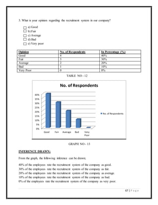 67 | P a g e
3. What is your opinion regarding the recruitment system in our company?
a) Good
b) Fair
c) Average
d) Bad
e) Very poor
Opinion No. of Respondents In Percentage (%)
Good 4 40%
Fair 3 30%
Average 2 20%
Bad 1 10%
Very Poor 0 0%
INFERENCE DRAWN:
From the graph, the following inference can be drawn;
40% of the employees rate the recruitment system of the company as good.
30% of the employees rate the recruitment system of the company as fair.
20% of the employees rate the recruitment system of the company as average.
10% of the employees rate the recruitment system of the company as bad.
0% of the employees rate the recruitment system of the company as very poor.
0%
5%
10%
15%
20%
25%
30%
35%
40%
Good Fair Average Bad Very
Poor
No. of Respondents
No. of Respondents
TABLE NO - 12
GRAPH NO - 13
 