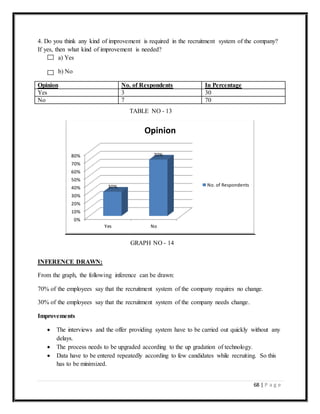 68 | P a g e
4. Do you think any kind of improvement is required in the recruitment system of the company?
If yes, then what kind of improvement is needed?
a) Yes
b) No
Opinion No. of Respondents In Percentage
Yes 3 30
No 7 70
INFERENCE DRAWN:
From the graph, the following inference can be drawn:
70% of the employees say that the recruitment system of the company requires no change.
30% of the employees say that the recruitment system of the company needs change.
Improvements
 The interviews and the offer providing system have to be carried out quickly without any
delays.
 The process needs to be upgraded according to the up gradation of technology.
 Data have to be entered repeatedly according to few candidates while recruiting. So this
has to be minimized.
0%
10%
20%
30%
40%
50%
60%
70%
80%
Yes No
30%
70%
Opinion
No. of Respondents
TABLE NO - 13
GRAPH NO - 14
 