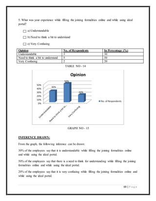 69 | P a g e
5. What was your experience while filling the joining formalities online and while using ideal
portal?
a) Understandable
b) Need to think a bit to understand
e) Very Confusing
Opinion No. of Respondents In Percentage (%)
Understandable 3 30
Need to think a bit to understand 5 50
Very Confusing 2 20
INFERENCE DRAWN:
From the graph, the following inference can be drawn:
30% of the employees say that it is understandable while filling the joining formalities online
and while using the ideal portal.
50% of the employees say that there is a need to think for understanding while filling the joining
formalities online and while using the ideal portal.
20% of the employees say that it is very confusing while filling the joining formalities online and
while using the ideal portal.
0%
10%
20%
30%
40%
50%
30%
50%
20%
Opinion
No. of Respondents
TABLE NO - 14
GRAPH NO - 15
 