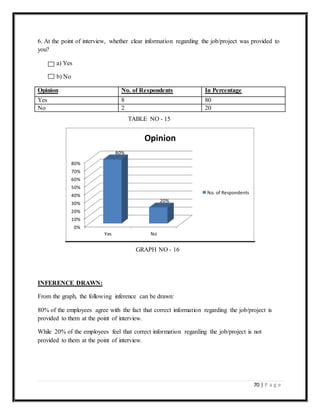 70 | P a g e
6. At the point of interview, whether clear information regarding the job/project was provided to
you?
a) Yes
b) No
Opinion No. of Respondents In Percentage
Yes 8 80
No 2 20
INFERENCE DRAWN:
From the graph, the following inference can be drawn:
80% of the employees agree with the fact that correct information regarding the job/project is
provided to them at the point of interview.
While 20% of the employees feel that correct information regarding the job/project is not
provided to them at the point of interview.
0%
10%
20%
30%
40%
50%
60%
70%
80%
Yes No
80%
20%
Opinion
No. of Respondents
TABLE NO - 15
GRAPH NO - 16
 