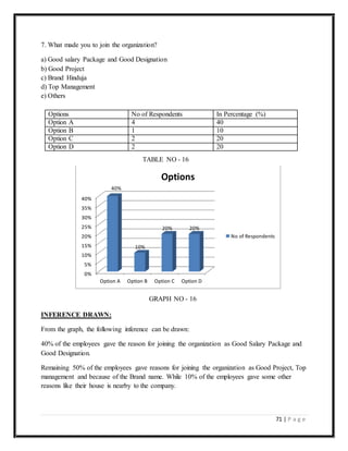 71 | P a g e
7. What made you to join the organization?
a) Good salary Package and Good Designation
b) Good Project
c) Brand Hinduja
d) Top Management
e) Others
Options No of Respondents In Percentage (%)
Option A 4 40
Option B 1 10
Option C 2 20
Option D 2 20
INFERENCE DRAWN:
From the graph, the following inference can be drawn:
40% of the employees gave the reason for joining the organization as Good Salary Package and
Good Designation.
Remaining 50% of the employees gave reasons for joining the organization as Good Project, Top
management and because of the Brand name. While 10% of the employees gave some other
reasons like their house is nearby to the company.
0%
5%
10%
15%
20%
25%
30%
35%
40%
Option A Option B Option C Option D
40%
10%
20% 20%
Options
No of Respondents
TABLE NO - 16
GRAPH NO - 16
 