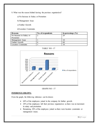 72 | P a g e
8. What was the reason behind leaving the previous organization?
a) No Increase in Salary or Promotion
b) Management Issue
c) Further Growth
d) Location Constraints
Reasons No. of respondents In percentage (%)
No Increase in Salary or
Promotion
2 20
Management Issue 1 10
Further Growth 6 60
Location Constraints 1 10
INFERENCE DRAWN:
From the graph, the following inference can be drawn:
 60% of the employees joined in the company for further growth.
 20% of the employees left their previous organization as there was no increment
in salary and promotion.
 Remaining 20% of the employees joined as there were location constraints or
management issues.
0%
10%
20%
30%
40%
50%
60%
70%
Reasons
No. of respondents
TABLE NO - 17
GRAPH NO - 17
 