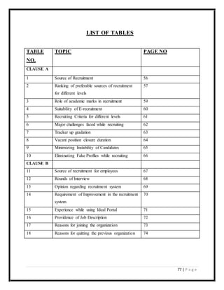 77 | P a g e
TABLE
NO.
TOPIC PAGE NO
CLAUSE A
1 Source of Recruitment 56
2 Ranking of preferable sources of recruitment
for different levels
57
3 Role of academic marks in recruitment 59
4 Suitability of E-recruitment 60
5 Recruiting Criteria for different levels 61
6 Major challenges faced while recruiting 62
7 Tracker up gradation 63
8 Vacant position closure duration 64
9 Minimizing Instability of Candidates 65
10 Eliminating Fake Profiles while recruiting 66
CLAUSE B
11 Source of recruitment for employees 67
12 Rounds of Interview 68
13 Opinion regarding recruitment system 69
14 Requirement of Improvement in the recruitment
system
70
15 Experience while using Ideal Portal 71
16 Providence of Job Description 72
17 Reasons for joining the organization 73
18 Reasons for quitting the previous organization 74
LIST OF TABLES
 