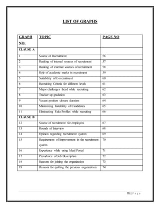 78 | P a g e
LIST OF GRAPHS
GRAPH
NO.
TOPIC PAGE NO
CLAUSE A
1 Source of Recruitment 56
2 Ranking of internal sources of recruitment 57
3 Ranking of external sources of recruitment 58
4 Role of academic marks in recruitment 59
5 Suitability of E-recruitment 60
6 Recruiting Criteria for different levels 61
7 Major challenges faced while recruiting 62
8 Tracker up gradation 63
9 Vacant position closure duration 64
10 Minimizing Instability of Candidates 65
11 Eliminating Fake Profiles while recruiting 66
CLAUSE B
12 Source of recruitment for employees 67
13 Rounds of Interview 68
14 Opinion regarding recruitment system 69
15 Requirement of Improvement in the recruitment
system
70
16 Experience while using Ideal Portal 71
17 Providence of Job Description 72
18 Reasons for joining the organization 73
19 Reasons for quitting the previous organization 74
 