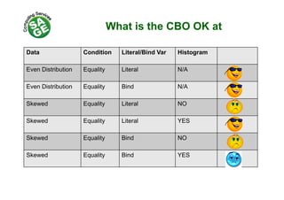 What is the CBO OK at
Data Condition Literal/Bind Var Histogramg
Even Distribution Equality Literal N/A
Even Distribution Equality Bind N/A
Skewed Equality Literal NO
Skewed Equality Literal YESSkewed Equality Literal YES
Skewed Equality Bind NO
Skewed Equality Bind YES
 