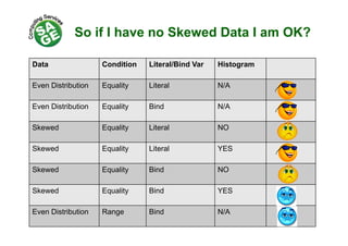 So if I have no Skewed Data I am OK?
Data Condition Literal/Bind Var Histogramg
Even Distribution Equality Literal N/A
Even Distribution Equality Bind N/A
Skewed Equality Literal NO
Skewed Equality Literal YESSkewed Equality Literal YES
Skewed Equality Bind NO
Skewed Equality Bind YES
Even Distribution Range Bind N/A
 