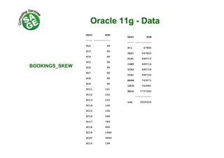 Oracle 11g - Datag
RESO NUM
---- ----------
RESO NUM
---- ----------
PC2 99
PC3 99
PC4 99
PC1 47865
TAP1 247853
FLPC 495713
PC5 99
PC6 99
PC7 99
PC8 99
BOOKINGS_SKEW
CONF 495714
VCR2 495718
VCR1 495720
PC8 99
PC9 99
PC11 101
PC12 102
BRSM 743571
LNCH 743581
BRLG 1737243
----------
PC13 103
PC14 104
PC15 199
sum 5505024
PC16 399
PC17 799
PC18 999
PC19 1999PC19 1999
PC20 3999
PC10 199
 