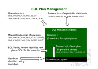 SQL Plan Management
Manual capture
DBMS_SPM.LOAD_PLANS_FROM_SQLSET
DBMS SPM.LOAD PLANS FROM CURSOR CACHE
Auto capture of repeatable statements
OPTIMIZER_CAPTURE_SQL_PLAN_BASELINE = TRUE
DBMS_SPM.LOAD_PLANS_FROM_CURSOR_CACHE
B li
SQL Management Base
M l l d/ t f l Baseline =
(Stored and Accepted plans)
Manual load/accept of new plan
DBMS_SPM.LOAD_PLANS_FROM_SQLSET
DBMS_SPM.LOAD_PLANS_FROM_CURSOR_CACHE
SQL Tuning Advisor identifies new
plan SQL*Profile accepted
Auto accept of new plan
(if it performs better)
N Pl
plan – SQL Profile accepted (if it performs better)
DBMS_SPM.EVOLVE_SQL_PLAN_BASELINE
New Plan
identified during
execution
Stored not accepted
 