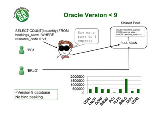 Oracle Version < 9
SELECT COUNT(l quantity) FROM
Shared Pool
SELECT COUNT(l.quantity)
SELECT COUNT(l.quantity) FROM
bookings_skew l WHERE
resource_code = :v1;
FROM bookings_skew l
WHERE resource_code = :v1;
FULL SCAN
How many
rows do I
expect?
‘PC1’
FULL SCAN
‘BRLG’‘BRLG’
<Version 9 database
N bi d kiNo bind peeking
 