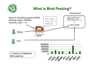 What is Bind Peeking?g
SELECT COUNT(l quantity) FROM
Shared Pool
SELECT COUNT(l.quantity)
SELECT COUNT(l.quantity) FROM
bookings_skew l WHERE
resource_code = :v1;
FROM bookings_skew l
WHERE resource_code = :v1;
FULL SCAN
How many
rows do I
expect?
‘BRLG’
FULL SCAN
‘PC1’‘PC1’
>=Version 9 database
Bi d kiBind peeking
 