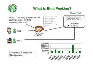 What is Bind Peeking?g
SELECT COUNT(l quantity) FROM
Shared Pool
SELECT COUNT(l.quantity)
SELECT COUNT(l.quantity) FROM
bookings_skew l WHERE
resource_code = :v1;
FROM bookings_skew l
WHERE resource_code = :v1;
INDEXED
ACCESS
How many
rows do I
expect?
‘PC1’
ACCESS
‘ G‘BRLG’
>=Version 9 database
Bi d kiBind peeking
 