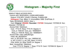 Histogram – Majority Firstg j y
***************************************
SINGLE TABLE ACCESS PATH
Column (#3): RESOURCE_CODE(VARCHAR2)
AvgLen: 5.00 NDV: 9 Nulls: 0 Density: 9.0892e-008
Histogram: Freq #Bkts: 9 UncompBkts: 5966 EndPtVals: 9
Table: BOOKINGS_SKEW Alias: L
Card: Original: 5464800 Rounded: 1727558 Computed: 1727558.30 Non
Adjusted: 1727558.30
A P th T bl SAccess Path: TableScan
Cost: 7710.70 Resp: 7710.70 Degree: 0
Cost_io: 7426.00 Cost_cpu: 1656892911
Resp io: 7426 00 Resp cpu: 1656892911
RESO COUNT(*)
---- ----------
VCR1 495711
CONF 495720
LNCH 743576Resp_io: 7426.00 Resp_cpu: 1656892911
Access Path: index (AllEqRange)
Index: BK_RESSKEW
resc io: 94139 00 resc cpu: 1468544140
LNCH 743576
BRSM 743583
PC1 47858
FLPC 495720
BRLG 1739277
resc_io: 94139.00 resc_cpu: 1468544140
ix_sel: 0.31612 ix_sel_with_filters: 0.31612
Cost: 94391.34 Resp: 94391.34 Degree: 1
Best:: AccessPath: TableScan
TAP1 247864
VCR2 495715
Best:: AccessPath: TableScan
Cost: 7710.70 Degree: 1 Resp: 7710.70 Card: 1727558.30 Bytes: 0
***************************************
 