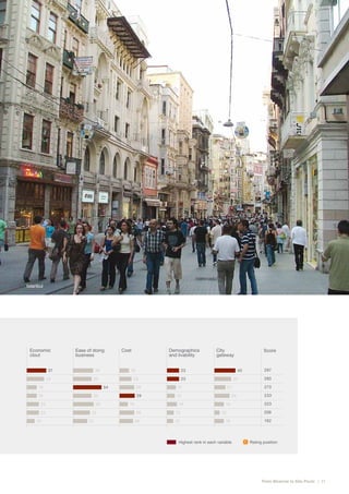 bility
natural
ment

Istanbul

Economic
clout

Ease of doing
business

33

39

23
15

32
27

32

17

29

35

23

15
19

16
28

13

26

12

Score

40

23

28

54

City
gateway

23

23

35

19
19

Demographics
and livability

18

38

37

Cost

21
29
18
10
18

Highest rank in each variable

297
283
273
233
223
209
192

1 Rating position

From Moscow to São Paulo   |  11

 