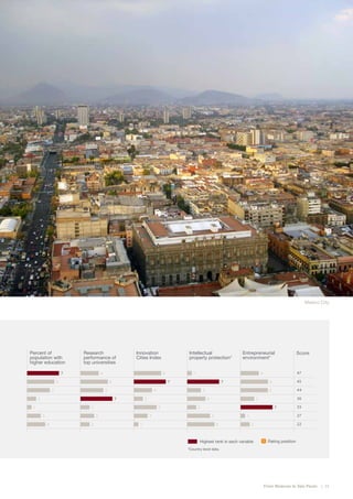 Mexico City

d
*

Percent of
population with
higher education

1

Research
performance of
top universities

5
3

3

3
4

2

1

45

6

3

44
36

3

4

2

1

6

7

2

7

Score

47

4

4

5

5
2

6

Entrepreneurial
environment*

1
7

6

6

5

Intellectual
property protection*
6

4

7

7

Innovation
Cities Index

7

2

27

1

5
6

33

22

2

Highest rank in each variable

1 Rating position

*Country-level data.

From Moscow to São Paulo   |  15

 