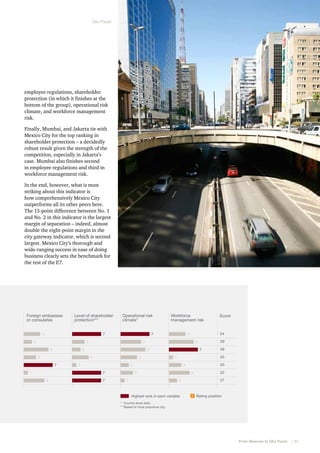 São Paulo

employee regulations, shareholder
protection (in which it finishes at the
bottom of the group), operational risk
climate, and workforce management
risk.
Finally, Mumbai, and Jakarta tie with
Mexico City for the top ranking in
shareholder protection – a decidedly
robust result given the strength of the
competition, especially in Jakarta’s
case. Mumbai also finishes second
in employee regulations and third in
workforce management risk.
In the end, however, what is most
striking about this indicator is
how comprehensively Mexico City
outperforms all its other peers here.
The 15-point difference between No. 1
and No. 2 in this indicator is the largest
margin of separation – indeed, almost
double the eight-point margin in the
city gateway indicator, which is second
largest. Mexico City’s thorough and
wide-ranging success in ease of doing
business clearly sets the benchmark for
the rest of the E7.

f
*

Foreign embassies
or consulates

Level of shareholder
protection4**

lder
directors

4

4

3
7

5

7

7

35

3
5

3
2

1

38
35

1

2

1
7

1

39

6
6

2

6

Score

54

4

5

3

2

7

Workforce
management risk

7

7

4

6

Operational risk
climate*

Highest rank in each variable

32
27

1 Rating position

* Country-level data.
** Based of most populous city.

From Moscow to São Paulo   |  25

 