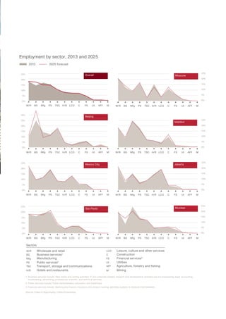 Employment by sector, 2013 and 2025
2013

2025 forecast

25%

Overall

25%

Moscow

20%

20%

15%

15%

10%

10%

5%

5%

0%

0%

W/R

BS

Mfg

PS

TSC

H/R LCO

C

30%

FS

Ut

AFF

M

W/R

BS

Mfg

PS

TSC

H/R LCO

C

FS

Ut

AFF

M

Beijing

25%

25%

Istanbul

20%

20%

15%

15%

10%

10%

5%

5%

0%

0%

W/R

BS

Mfg

PS

TSC

H/R LCO

C

25%

FS

Ut

AFF

M

W/R

BS

Mfg

PS

TSC

H/R LCO

C

Mexico City

FS

Ut

AFF

M

25%

Jakarta

20%

20%

15%

15%

10%

10%

5%

5%

0%

0%

W/R

BS

Mfg

PS

TSC

H/R LCO

C

25%

FS

Ut

AFF

M

W/R

BS

Mfg

PS

TSC

H/R LCO

C

FS

Ut

AFF

M

25%

Mumbai

São Paulo

20%

20%

15%

15%

10%

10%

5%

5%
0%

0%

W/R

BS

Mfg

PS

TSC

H/R LCO

C

FS

Ut

AFF

M

W/R

BS

Mfg

PS

TSC

H/R LCO

C

FS

Ut

AFF

M

Sectors
W/R
BS
Mfg
PS
TSC
H/R

Wholesale and retail
Business services1
Manufacturing
Public services2
Transport, storage and communications
Hotels and restaurants

LCO
C
FS
Ut
AFF
M

Leisure, culture and other services
Construction
Financial services3
Utilities
Agriculture, forestry and fishing
Mining

1 Business services include: Real estate and renting activities; IT and computer-related; research and development; architectural and engineering; legal, accounting,
bookkeeping; advertising; professional, scientific, and technical services.
2 Public services include: Public administration; education; and healthcare.
3 Financial services include: Banking and finance; insurance and pension funding; activities auxiliary to financial intermediation.
Source: Cities of Opportunity, Oxford Economics.

From Moscow to São Paulo   |  31

 