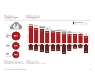 PwC | PwC’s Human Resources Technology Survey 4
Software
innovation,
quick
releases
70%
Depend
less on IT
50%
Lower
cost of
ownership
44%
Why use the cloud
Top motivations to use the cloud
for HR processes
SaaS/Cloud today
Plans to move to SaaS/Cloud
Payroll
Benefits
Time
reporting
HR
analytics
Compensation
Core HR Talent
review 
succession
Learning
management
On-
boarding
Performance
management
Recruiting
58%
48%
40%
50%
39%
32%
37%
23%
31% 30% 30%
SaaS today and tomorrow
% respondents with plans to move to the cloud
23%
31%
35%
24% 26% 27%
34%
25%
15% 14%
38%
Why use the cloud
Top motivations to use the
cloud for HR processes
SaaS today and tomorrow
% respondents with plans
to move to the cloud
Base: 243
What were your primary motivators for deploying
cloud software for your HR-related processes?
Source: PwC’s HR Technology Survey, August 2017.
Base:224
How is your solution deployed?
What are your plans in 1-3 years?
Source: PwC’s HR Technology Survey, August 2017
 