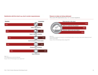 PwC | PwC’s Human Resources Technology Survey 8
Issue resolution
Enhancement schedule
Communication of future plans
Ease of release adoption
Defect-free patches
Unsatisfied
83% 17%
75% 25%
80% 20%
79% 21%
70% 30%
Satisfied
Satisfaction with the cloud is up, due to vendor responsiveness
% satisfied with
17%
16%
15%
Data security in the cloud
Ability to customize the product
Products need to be more mature
Reasons to delay are being addressed
Why some HR organizations say “no” to cloud migrations
Satisfaction with the cloud is up, due to vendor responsiveness Reasons to delay are being addressed
Why some HR organizations say “no” to cloud migrations
Base: 171
How satisfied are you with the following?
Source: PwC’s HR Technology Survey, August 2017.
Base: 251
If you have no intention of moving your core HR/Payroll system to the cloud, what would change your mind?
(select all that apply)
Source: PwC’s HR Technology Survey, August 2017.
 