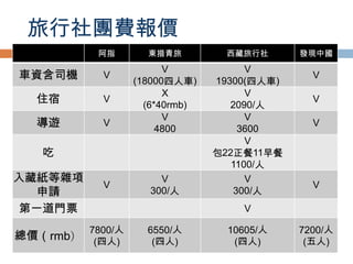 旅行社團費報價
阿指 東措青旅 西藏旅行社 發現中國
車資含司機 V
V
(18000四人車)
V
19300(四人車)
V
住宿 V
X
(6*40rmb)
V
2090/人
V
導遊 V
V
4800
V
3600
V
吃
V
包22正餐11早餐
1100/人
入藏紙等雜項
申請
V
V
300/人
V
300/人
V
第一道門票 V
總價（rmb）
7800/人
(四人)
6550/人
(四人)
10605/人
(四人)
7200/人
(五人)
 