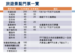 旅遊景點門票一覽
景點名稱 旺季價格 淡季價格 備註
布達拉宮 200 100 5月1日~10月31日旺季
大昭寺 85 35
色拉寺 60 25 辯經下午三點開始
甘丹寺 45
哲蚌寺 60 25
直貢梯寺 45 全藏最有名的天葬臺
納木措 120 60 5月1日~10月31日旺季
紮什倫布寺 80 45
薩迦寺 50
甘丹寺 45
絨布寺 35 2012諾亞方舟的拍攝場景之一及世
界最高的寺廟
珠穆朗瑪峰進山費 180 汽車進山費400元車（9座以下）
珠穆朗瑪觀光車 25
羊卓雍措 40
卡若拉冰川 50
 