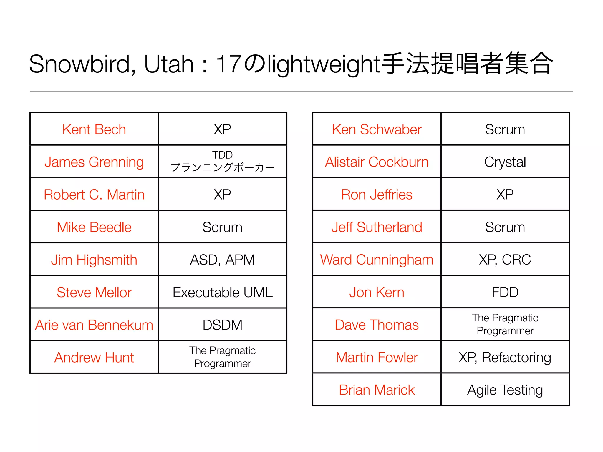 Snowbird, Utah : 17のlightweight手法提唱者集合
Kent Bech XP
James Grenning
TDD
プランニングポーカー
Robert C. Martin XP
Mike Beedle Scrum
Jim Highsmith ASD, APM
Steve Mellor Executable UML
Arie van Bennekum DSDM
Andrew Hunt
The Pragmatic
Programmer
Ken Schwaber Scrum
Alistair Cockburn Crystal
Ron Jeffries XP
Jeff Sutherland Scrum
Ward Cunningham XP, CRC
Jon Kern FDD
Dave Thomas
The Pragmatic
Programmer
Martin Fowler XP, Refactoring
Brian Marick Agile Testing
 