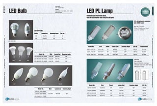 LED Bulb
50
m
~
~ LED-G60-1020
;:?;
5·
cc
5"
a.
c:
!e.
~
(")
0
3
"O
Ill
:J
'<
~
m
3
~
Ill
Ill
if
!::!.
ci5"
~
:J
cc
Ill
83
LED·C1'0·1021
Power Lumen(Lm)
5W 400±5%
6W 520±5%
Model No.
SMD2835
Volt. AC220-240V
RP.2:80
CW 6000K I NW 4500K I WW 3000K
Base E27/E14
Beaming Angle Led Qty
180° 36
180° 45
Watt Lumen(Lm) Beaming Angle
LED-R39-1001-3W-15SMD 3.0±0.3W 300±10% 180°
LED-R50-1001-5W-24SMD 5.0±0.3W 450±10% 180°
LED-R63-1001-7W-36SMD 6.5±0.3W 550±5% 180°
Model No. wan Lumen(Lm) Beaming Angle
LED-C37-1003-15SMD
LED-G45-1004-15SMD 3.0±0.3W 300±10% 180°
LED-Tailed-1011-15SMD
LED PL Lamp
Rotatable and removable base,
easy tor installation and using tor all lights
Model No. Size Power Lumen (Lm)
LED-PL-1001-?W D41xH120 7W 660-800
LED-PL-1002-9W D41xH145 9W 840-1000
LED-PL-1003-11W D41xH165 11W 1050-1260
Beaming Angle
270°
270°
270°
DIMMABLE
AVAlll~BLE
70% brightness remained
alter 50000 hours
Input Volt: 110V-220V
Diffuser: Frosted, striped shade
Lampholder: G23/G24
LED Qty Replacement
22PCS CFL13W
28PCS CFL18W
32PCS CFL26W
SMD2835
Volt. AC85-265V
51
m
~
r-
ci5"
;:?;
5·
cc
5"
a.
c:
!e.
~
(")
0
3
"O
Ill
:J
'<
~
~~
Base E27/G23/G24 (2 or 4-pin) ~
(1)
CW 6000K I NW 4500K I WW 3000K ~
Diffuser:clear,frosted 8
3
Model No. Size Power Lumen (Lm) Beaming Angle LED Qty
LED-PL-1004-6W 120x35mm 6W 540-600 120° 32PCS
LED-PL-1004-BW 120x35mm aw 720-800 120° 40PCS
LED-PL-1004-10W 160x35mm 10W 900-1000 120° 52PCS
LED-PL-1004-13W 160x35mm 13W 1170-1250 120° 64PCS
 