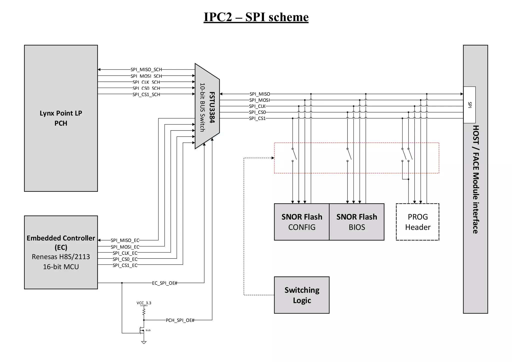 Lynx Point LP
PCH
Embedded Controller
(EC)
Renesas H8S/2113
16-bit MCU
FSTU3384
10-bitBUSSwitch
HOST/FACEModuleinterface
SNOR Flash
BIOS
SNOR Flash
CONFIG
SPI_MISO
SPI_MOSI
SPI_CLK
SPI_CS0
SPI_MOSI_SCH
SPI_CLK_SCH
SPI_CS0_SCH
SPI_CS1_SCH
SPI_CS1_EC
SPI_CS0_EC
SPI_CLK_EC
SPI_MOSI_EC
PROG
Header
SPI_MISO_EC
SPI_MISO_SCH
SPI_CS1
IPC2 – SPI scheme
N-ch
VCC_3.3
PCH_SPI_OE#
EC_SPI_OE#
SPI
Switching
Logic
 