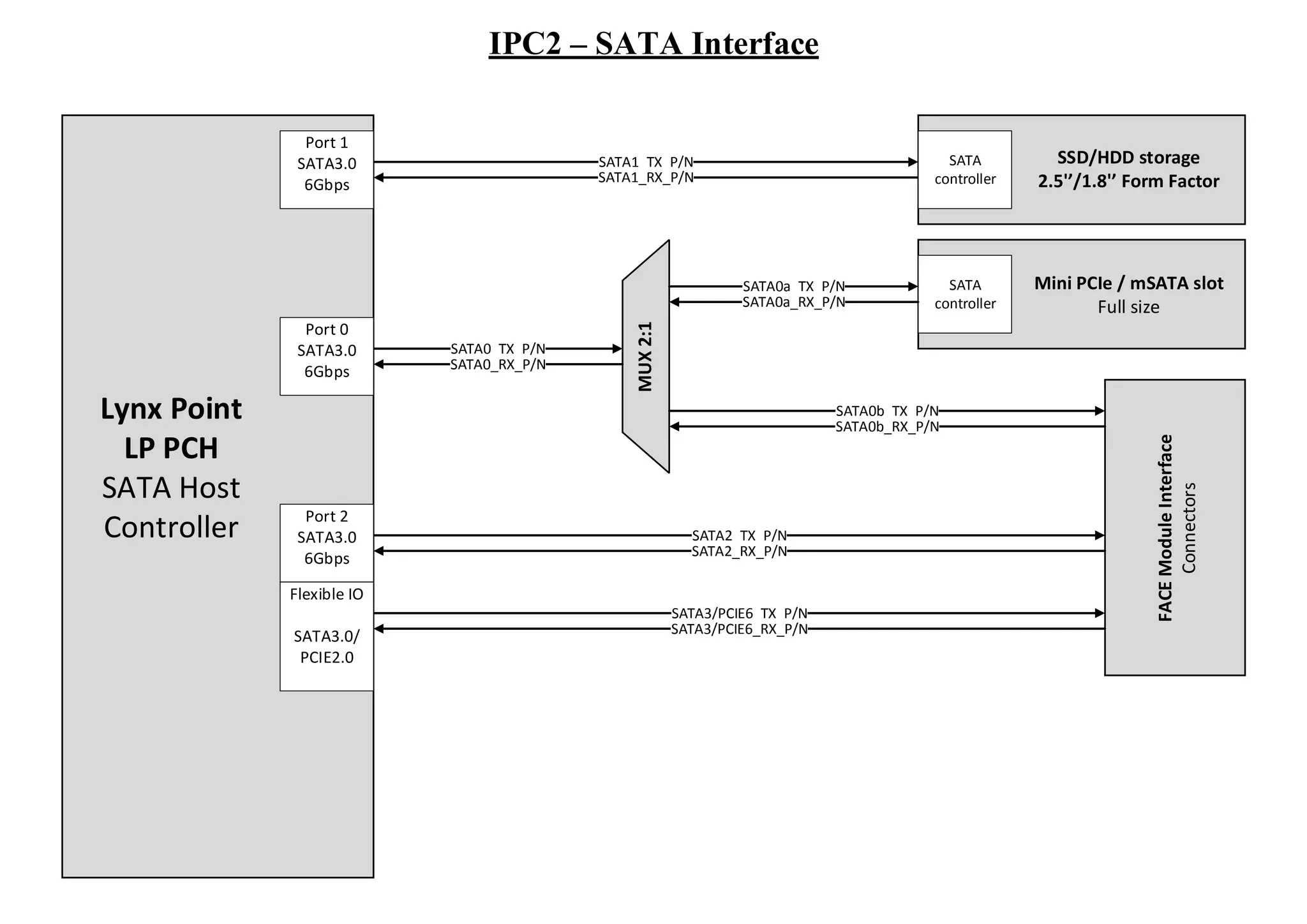 IPC2 – SATA Interface
Lynx Point
LP PCH
SATA Host
Controller
SATA1_TX_P/N
SATA1_RX_P/N
SATA
controller
SSD/HDD storage
2.5'’/1.8'’ Form Factor
Mini PCIe / mSATA slot
Full size
SATA
controller
Port 1
SATA3.0
6Gbps
SATA0_TX_P/N
SATA0_RX_P/N
SATA2_TX_P/N
SATA2_RX_P/N
SATA3/PCIE6_TX_P/N
SATA3/PCIE6_RX_P/N
FACEModuleInterface
Connectors
SATA0b_TX_P/N
SATA0b_RX_P/N
SATA0a_TX_P/N
SATA0a_RX_P/N
Port 0
SATA3.0
6Gbps
Port 2
SATA3.0
6Gbps
Flexible IO
SATA3.0/
PCIE2.0
MUX2:1
 