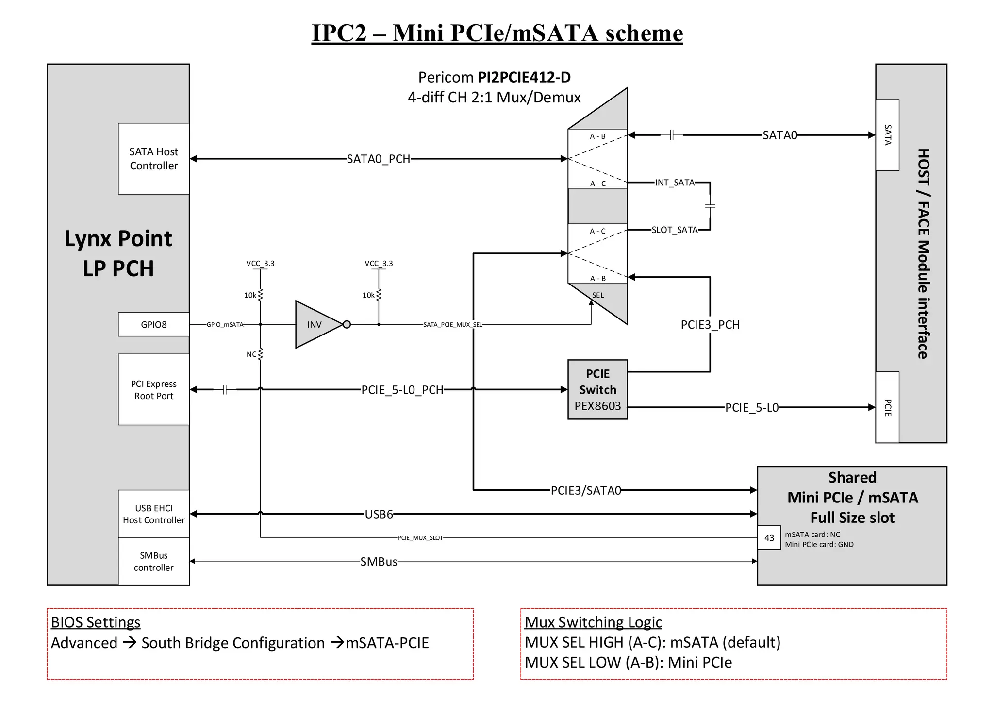 Lynx Point
LP PCH
Pericom PI2PCIE412-D
4-diff CH 2:1 Mux/Demux
HOST/FACEModuleinterface
IPC2 – Mini PCIe/mSATA scheme
Shared
Mini PCIe / mSATA
Full Size slot
SATA Host
Controller
SATA0_PCH
PCI Express
Root Port
SATA0
INT_SATA
SLOT_SATA
SATA
PCIE3_PCH
PCIE3/SATA0
USB EHCI
Host Controller USB6
SMBus
controller
SMBus
10k
VCC_3.3
SATA_PCIE_MUX_SEL
10k
VCC_3.3
GPIO8 GPIO_mSATA
NC
PCIE_MUX_SLOT 43
BIOS Settings
Advanced  South Bridge Configuration mSATA-PCIE
INV
A - B
A - C
A - B
A - C
SEL
Mux Switching Logic
MUX SEL HIGH (A-C): mSATA (default)
MUX SEL LOW (A-B): Mini PCIe
mSATA card: NC
Mini PCIe card: GND
PCIE
Switch
PEX8603
PCIE
PCIE_5-L0_PCH
PCIE_5-L0
 