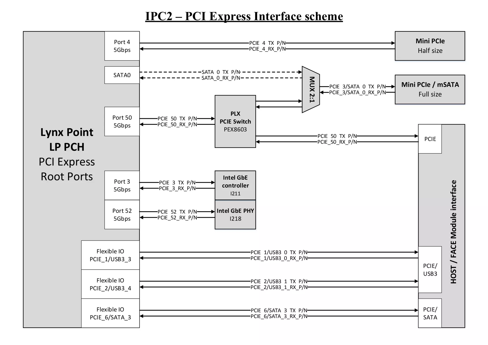 IPC2 – PCI Express Interface scheme
Lynx Point
LP PCH
PCI Express
Root Ports
PCIE_4_TX_P/N
PCIE_4_RX_P/N
Port 4
5Gbps
HOST/FACEModuleinterface
PCIE_50_TX_P/N
PCIE_50_RX_P/N
Port 50
5Gbps
Mini PCIe
Half size
PCIE_1/USB3_0_TX_P/N
PCIE_1/USB3_0_RX_P/N
Flexible IO
PCIE_1/USB3_3
PCIE_2/USB3_1_TX_P/N
PCIE_2/USB3_1_RX_P/N
Flexible IO
PCIE_2/USB3_4
PCIE/
USB3
PLX
PCIE Switch
PEX8603
MUX2:1PCIE_6/SATA_3_TX_P/N
PCIE_6/SATA_3_RX_P/N
Flexible IO
PCIE_6/SATA_3
PCIE/
SATA
PCIE
Intel GbE PHY
I218
Intel GbE
controller
I211
Mini PCIe / mSATA
Full size
Port 3
5Gbps
Port 52
5Gbps
PCIE_3/SATA_0_TX_P/N
PCIE_3/SATA_0_RX_P/N
PCIE_3_TX_P/N
PCIE_3_RX_P/N
PCIE_52_TX_P/N
PCIE_52_RX_P/N
PCIE_50_TX_P/N
PCIE_50_RX_P/N
SATA_0_TX_P/N
SATA_0_RX_P/NSATA0
 