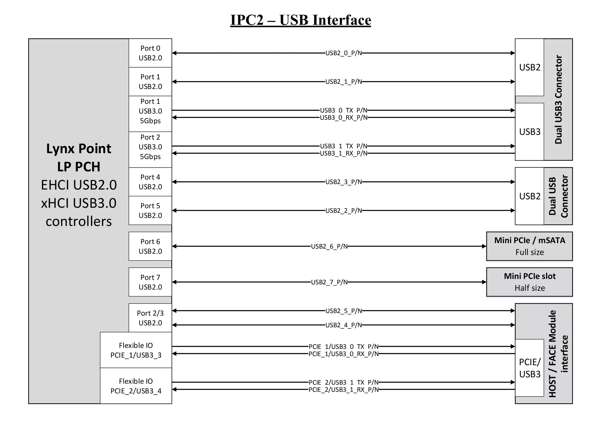 IPC2 – USB Interface
Lynx Point
LP PCH
EHCI USB2.0
xHCI USB3.0
controllers
USB2_0_P/N
Port 0
USB2.0
USB3_0_TX_P/N
USB3_0_RX_P/N
Port 1
USB3.0
5Gbps
HOST/FACEModule
interface
USB2_1_P/N
Port 1
USB2.0
USB2_3_P/N
Port 4
USB2.0
USB2_2_P/N
Port 5
USB2.0
USB2_5_P/NPort 2/3
USB2.0 USB2_4_P/N
USB2_6_P/N
Port 6
USB2.0
USB2_7_P/N
Port 7
USB2.0
USB3_1_TX_P/N
USB3_1_RX_P/N
Port 2
USB3.0
5Gbps
USB2
USB3
DualUSB3Connector
USB2
DualUSB
Connector
Mini PCIe / mSATA
Full size
Mini PCIe slot
Half size
PCIE_1/USB3_0_TX_P/N
PCIE_1/USB3_0_RX_P/N
Flexible IO
PCIE_1/USB3_3
PCIE_2/USB3_1_TX_P/N
PCIE_2/USB3_1_RX_P/N
Flexible IO
PCIE_2/USB3_4
PCIE/
USB3
 
