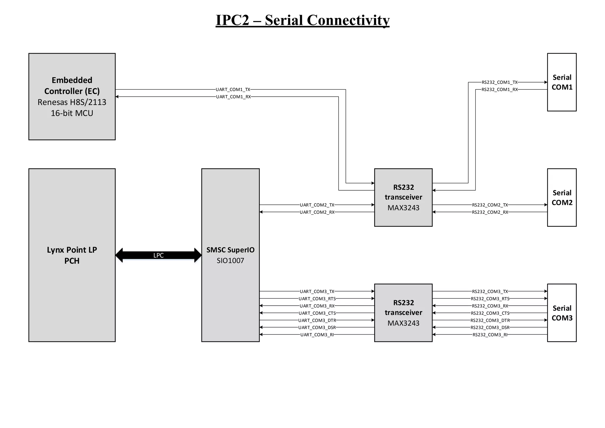 IPC2 – Serial Connectivity
Lynx Point LP
PCH
Serial
COM3
Serial
COM1
Embedded
Controller (EC)
Renesas H8S/2113
16-bit MCU
SMSC SuperIO
SIO1007
RS232
transceiver
MAX3243
RS232
transceiver
MAX3243
RS232_COM3_TX
RS232_COM3_RTS
RS232_COM3_RX
RS232_COM3_CTS
RS232_COM3_DTR
RS232_COM3_DSR
RS232_COM3_RI
Serial
COM2RS232_COM2_TX
RS232_COM2_RX
RS232_COM1_TX
RS232_COM1_RX
UART_COM3_TX
UART_COM3_RTS
UART_COM3_RX
UART_COM3_CTS
UART_COM3_DTR
UART_COM3_DSR
UART_COM3_RI
UART_COM2_TX
UART_COM2_RX
UART_COM1_TX
UART_COM1_RX
LPC
 