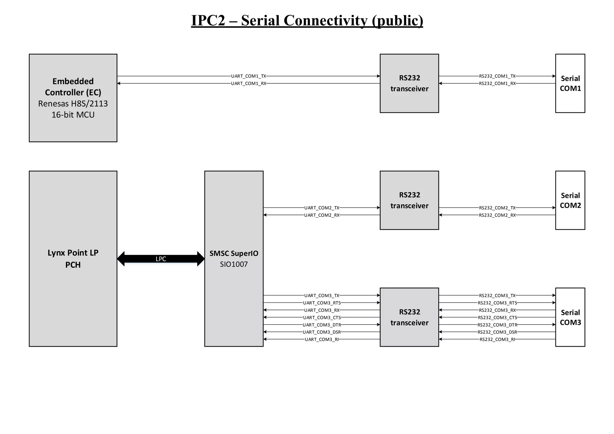 IPC2 – Serial Connectivity (public)
Lynx Point LP
PCH
Serial
COM3
Serial
COM1
Embedded
Controller (EC)
Renesas H8S/2113
16-bit MCU
SMSC SuperIO
SIO1007
RS232
transceiver
RS232
transceiver
RS232_COM3_TX
RS232_COM3_RTS
RS232_COM3_RX
RS232_COM3_CTS
RS232_COM3_DTR
RS232_COM3_DSR
RS232_COM3_RI
Serial
COM2RS232_COM2_TX
RS232_COM2_RX
RS232_COM1_TX
RS232_COM1_RX
UART_COM3_TX
UART_COM3_RTS
UART_COM3_RX
UART_COM3_CTS
UART_COM3_DTR
UART_COM3_DSR
UART_COM3_RI
UART_COM2_TX
UART_COM2_RX
UART_COM1_TX
UART_COM1_RX
LPC
RS232
transceiver
 