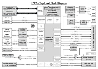 IPC2 – Top Level Block Diagram
DDR3L SDRAM
(up to 8GB DDR3L-1600)
SO-DIMM 204-pin slot B
HOST/FACEModuleinterface
DDR3L SDRAM
(up to 8GB DDR3L-1600)
SO-DIMM 204-pin slot A
Intel 4th
Gen Core i7/5/3/
Celeron mobile processor
(Haswell ULT)
Dual core 64-bit
i7-4600U; i5-4300U;
i3-4010U; Celeron-2955U
Memory
Controller
Embedded
Controller (EC)
Renesas H8S/2113
16-bit MCU
Digital Display
Interface
DP port
HDMI port
MEM Channel B (x64, 800MHz max)
MEM Channel A (x64, 800MHz max)
DP 1.2
Lynx Point LP
PCH chipset
MCP Package
Mini PCIe / mSATA
Full size
Mini PCIe slot
Half size
SATA Host
Controller
Intel GbE PHY
I218
Intel GbE
controller
I211
LAN2
RJ45 Port
LAN1
RJ45 Port
GbE MAC
Realtek
Audio Codec
ALC888-VC2
Audio In
3.5'’ jack
Audio Out
3.5'’ jack
HDMI 1.4a
RTC
PCI Express
Root port
SMSC
SuperIO
SIO1007
Serial
COM2
LPC BUS
controller
AMT*
(i5/i7 SKUs
only)
RS232
driver
MAX3243
PCIe2.0 / USB3.0 (x2)
LPC Bus
USB2.0 (x2)
HDAudio @ 48Mbps
GPIOs (x7)
USB EHCI Host
controllers
HD Audio
SPI
SMBus
controller
UART
HDA @ 48Mbps
MIC/LINE_IN
SPDIF_IN
AAUD_L/R
SPDIF_OUT
SNOR Flash
CONFIG
SNOR Flash
BIOS
TPM
Atmel AT97SC3204
RS232
2-wire
PCIe2.0 @ 5Gbps (x1)
USB2.0 (x1)
PCIe2.0 @ 5Gbps (x1)
USB2.0 (x1)
PCIe2.0 @ 5Gbps
PCIe2.0 @ 5Gbps
IEEE802.3
IEEE802.3
CMOS
Battery
HD Audio
SSD/HDD storage bay
2.5'’/1.8'’ Form Factor
SATA3.0 @ 6Gbps (x1)
SMBus
Interrupt
Controllers
PCI Express Root
USB3 x2 ports USB3.0 @ 5Gbps (x2)
USB2.0 (x2) USB EHCI Host
controllers
xHCI USB3.0
controller
PCI Express Root
Port
USB EHCI Host
controller
USB EHCI Host
controller
SATA Host
Controller
SATA3.0 @ 6Gbps (x1)
MUX
SPI_EC
SATA3.0 @ 6Gbps (x1)
Clock
Unit
PCIe2.0 / SATA3.0 (x1)
HDMI port HDMI 1.4a
Serial
COM3RS232
driver
MAX3243
RS232
full
UART
Serial
COM1
RS232
2-wire
PCIe2.0 @ 5Gbps (x1)
USB2 x2 ports
Micro SIM slot
SMBus
SPI_PCH
Flexible I/Os
Graphics
Controller
UART
PLX
PCIE Switch
PEX8603
MUX
PCIe2.0 (x1)
SATA Host
Controller
From EC
SATA3.0 @ 6Gbps (x1)
 