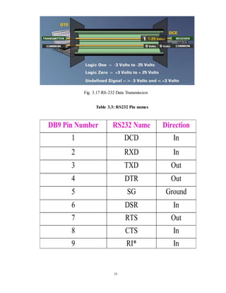 35
Fig. 3.17 RS-232 Data Transmission
Table 3.3: RS232 Pin names
DB9 Pin Number RS232 Name Direction
1 DCD In
2 RXD In
3 TXD Out
4 DTR Out
5 SG Ground
6 DSR In
7 RTS Out
8 CTS In
9 RI* In
 