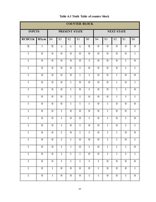 69
Table 6.1 Truth Table of counter block
COUNTER BLOCK
INPUTS PRESENT STATE NEXT STATE
RCHCLK RSync S4 S3 S2 S1 S0 S4 S3 S2 S1 S0
X 1 X x x x X 0 0 0 0 0
1 0 0 0 0 0 0 0 0 0 0 1
1 0 0 0 0 0 1 0 0 0 1 0
1 0 0 0 0 1 0 0 0 0 1 1
1 0 0 0 0 1 1 0 0 1 0 0
1 0 0 0 1 0 0 0 0 1 0 1
1 0 0 0 1 0 1 0 0 1 1 0
1 0 0 0 1 1 0 0 0 1 1 1
1 0 0 0 1 1 1 0 1 0 0 0
1 0 0 1 0 0 0 0 1 0 0 1
1 0 0 1 0 0 1 0 1 0 1 0
1 0 0 1 0 1 0 0 1 0 1 1
1 0 0 1 0 1 1 0 1 1 0 0
1 0 0 1 1 0 0 0 1 1 0 1
1 0 0 1 1 0 1 0 1 1 1 0
1 0 0 1 1 1 0 0 1 1 1 1
1 0 0 1 1 1 1 1 0 0 0 0
1 0 1 0 0 0 0 1 0 0 0 1
1 0 1 0 0 0 1 1 0 0 1 0
 