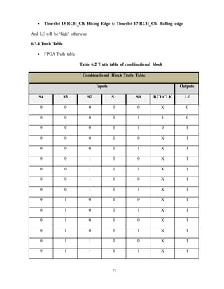 71
 Timeslot 15 RCH_Clk Rising Edge to Timeslot 17 RCH_Clk Falling edge
And LE will be ‘high’ otherwise
6.3.4 Truth Table
 FPGA Truth table
Table 6.2 Truth table of combinational block
Combinational Block Truth Table
Inputs Outputs
S4 S3 S2 S1 S0 RCHCLK LE
0 0 0 0 0 X 0
0 0 0 0 1 1 0
0 0 0 0 1 0 1
0 0 0 1 0 X 1
0 0 0 1 1 X 1
0 0 1 0 0 X 1
0 0 1 0 1 X 1
0 0 1 1 0 X 1
0 0 1 1 1 X 1
0 1 0 0 0 X 1
0 1 0 0 1 X 1
0 1 0 1 0 X 1
0 1 0 1 1 X 1
0 1 1 0 0 X 1
0 1 1 0 1 X 1
 